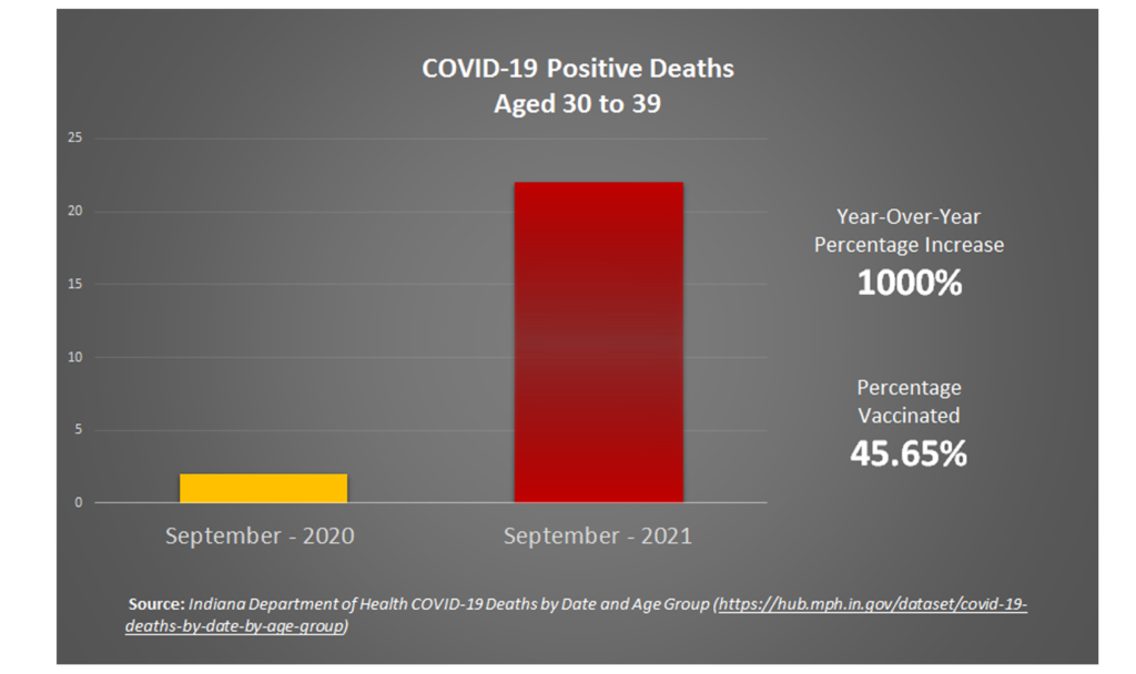 Indiana COVID-19 Positive Deaths in 30 to 39 years-old September 2020 and September 2021