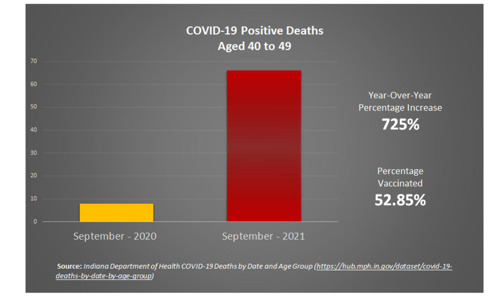 Indiana COVID-19 Positive Deaths in 40 to 49 years-old September 2020 and September 2021