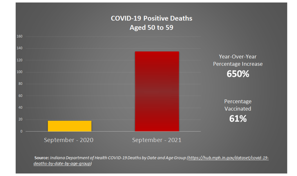 Indiana COVID-19 Positive Deaths in 50 to 59 years-old September 2020 and September 2021