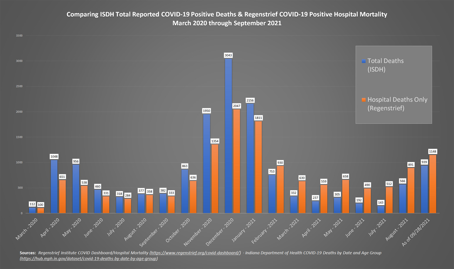 Indiana State Department of Health and Regenstrief Institute COVID-19 Deaths and Hospitalization Mortality Chart