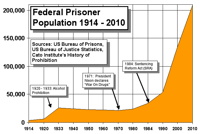 Prohibition drug war